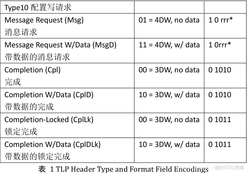 PCIe例程理解（一）用户逻辑模块（接收）仿真分析_数据_29